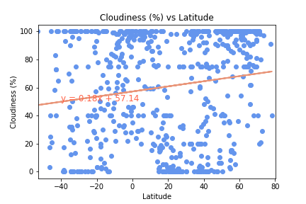 Cloudiness vs. Latitude