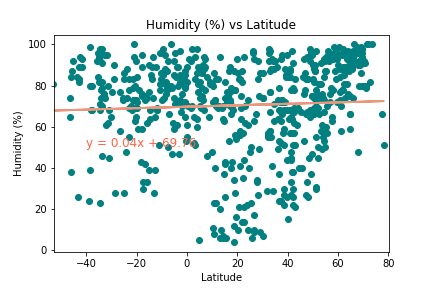 Humidity vs. Latitude