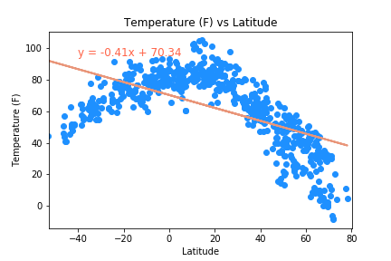 Temperature vs. Latitude