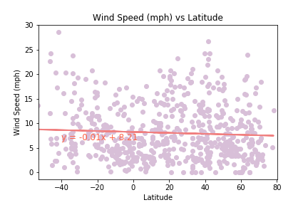 Wind Speed vs. Latitude